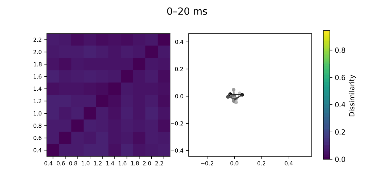 Dynamic visualisation of the neural geometry of duration space at stimulus offset